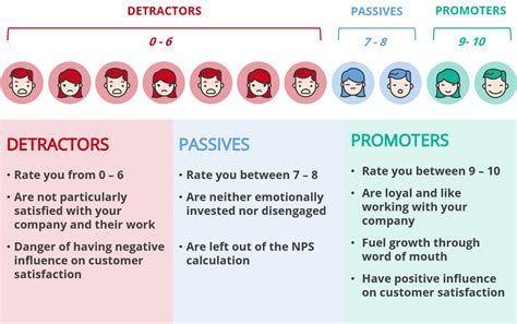 How To Work Out Net Promoter Score