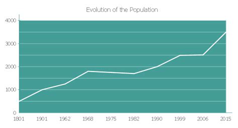 Pictures Of Graphs Line Chart Examples Regional Population Growth From 2010 To 2016