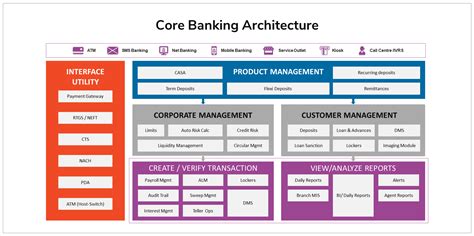 Core Banking Solutions Digital Core Banking System