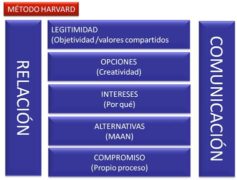 Negociación Método Harvard Emilio Aragón