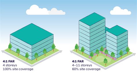 What Is A Floor Area Ratio Vpa