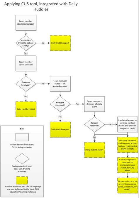 Issue Escalation Process Flow Chart Reviews Of Chart