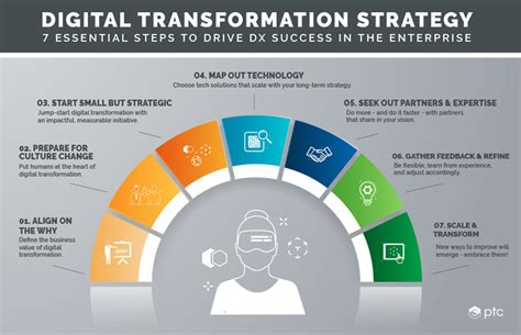 Digital Transformation Strategy The 7 Critical Tenets Ptc Digital
