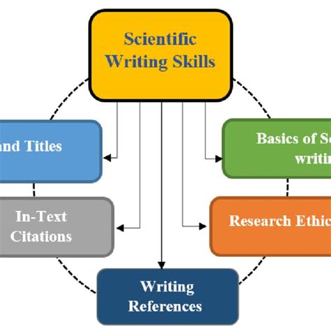 Scientific Writing Skills Download Scientific Diagram