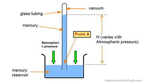 The plastic wrap is driven by high atmospheric pressure, causing it to cave in. What is a Barometer ? | Basic physics, Barometer, Fluid ...