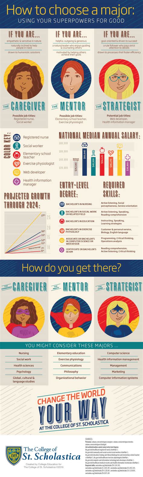 How To Choose A Major Using Your Superpowers For Good Infographic