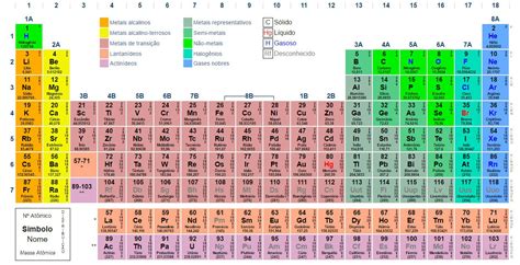 Uma Tabela Para Classificar Todos Os Elementos Tim Faz Ciência