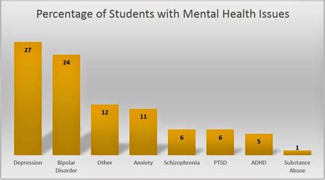 Increasing vastly among college students day by day and. Chan Park e-Portfolio: Depression and anxiety are the ...