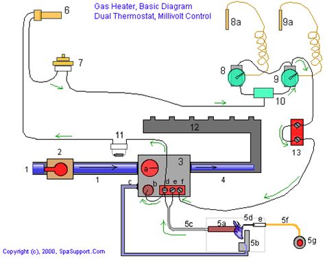 Place the thermostat wire next to the low voltage pigtails. Mr Heater Low Temp Thermostat Wiring Diagram
