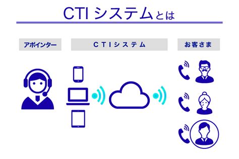 Learn about the cti connector component in your custom cti adapter contains the logic to connect to and cti connector consists of the icticontrol interface, which includes the ctihostedcontrol class. CTI・CRMの違いって何？違いについて徹底解説