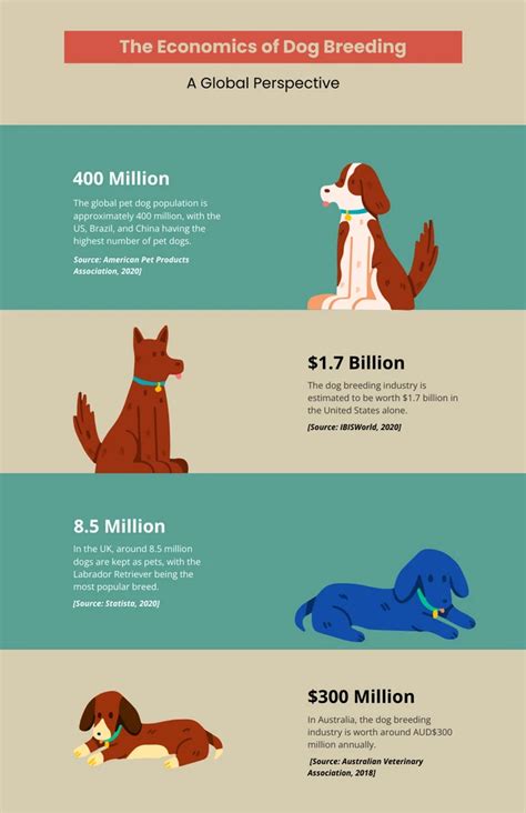 Infografía Sobre La Economía De La Cría De Perros Venngage