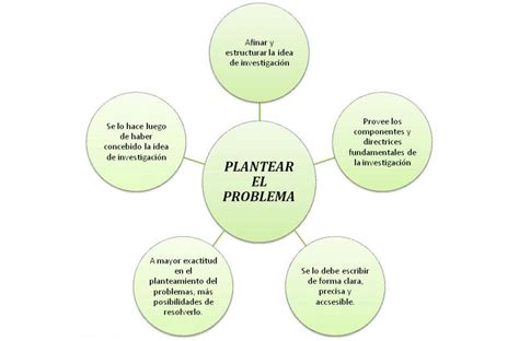 Planteamiento 5 Ejemplos De Problema De Investigacion