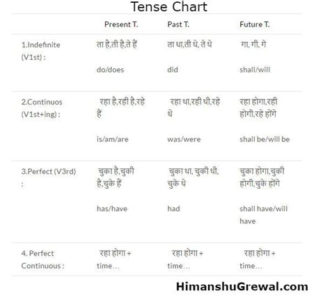 12 Types Of Tenses With Examples And Formula In Hindi Info Help Your
