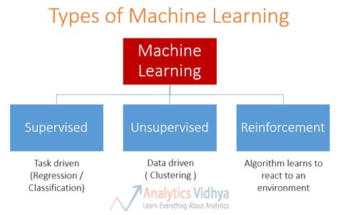 Types Of Machine Learning Algorithms Enproftme Machine Learning