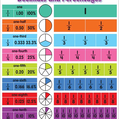 Colorful Fractions Decimals And Percentages Chart — Cm School Supply