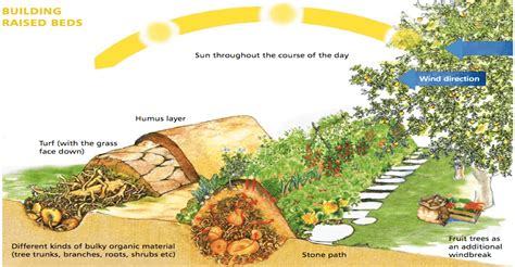 Raised Beds A Raised Bed Like No Other Behold The Ancient Permaculture