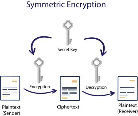 What Is Cryptography In Security What Are The Different Types Of