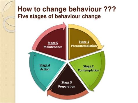 Stages Of Behaviour Change Model