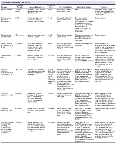 Diagnosis and Management of Foodborne Illnesses --- A Primer for