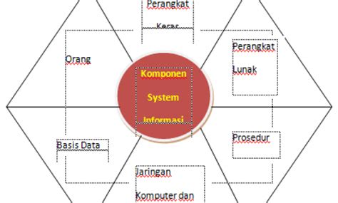 Komponen Sistem Informasi Arsitektur Sistem Informasi Dan Bisnis Proses
