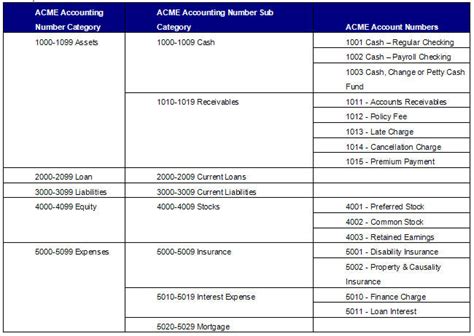 The Numbering System For A Chart Of Accounts Sample C