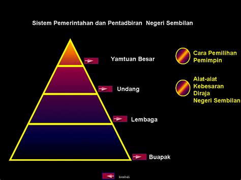 Adat ini telah di bawa oleh masyarakat minangkabau yang berasal dari sumatra. .sejarah tingkatan 1: Sistem Pemerintahan dan Pentadbiran ...