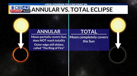Annular Solar Eclipse Vs Total Solar Eclipse
