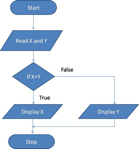 Flow Chart Simple Example