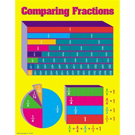 Comparing Fractions Chart Cd 5918 Carson Dellosa Education Math