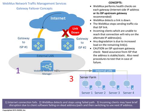 A traditional flat network (which places all traffic in a single broadcast domain) can easily devices, such as a vlan for wireless clients, a server or printer, or. Multiple Gateway Network Failover - Load Balancing ...