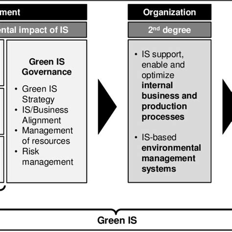 Pdf Green It And Green Is Definition Of Constructs And Overview Of