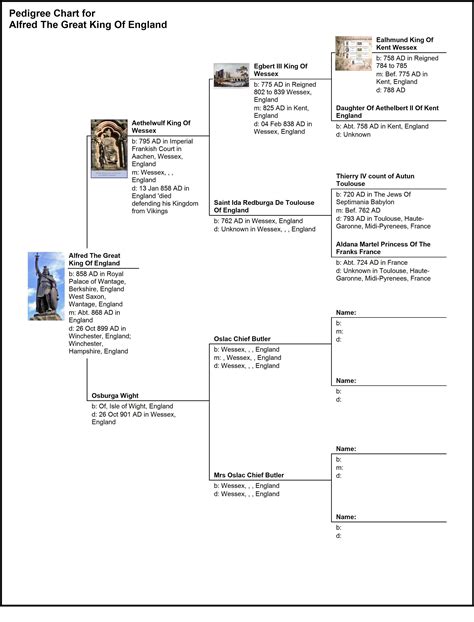 858 Alfred The Great Pedigree Chart Pedigree Chart Alfred The Great