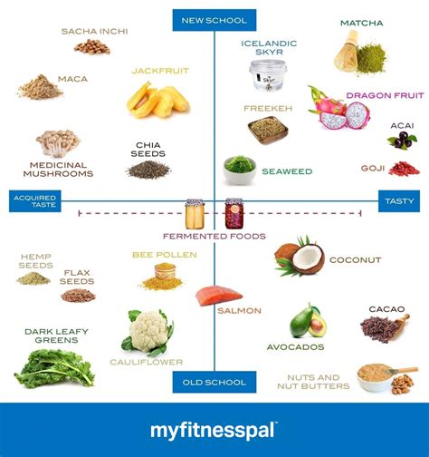 Ranking 25 Popular Superfoods Infographic Nutrition Myfitnesspal