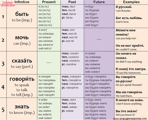 Top 30 Russian Verbs Conjugation And Examples Language Step By Step