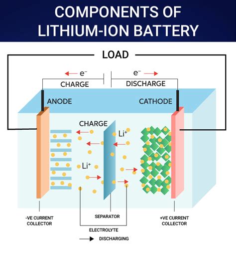 Li Ion Battery Recycling Technology To Boost Circular Economy