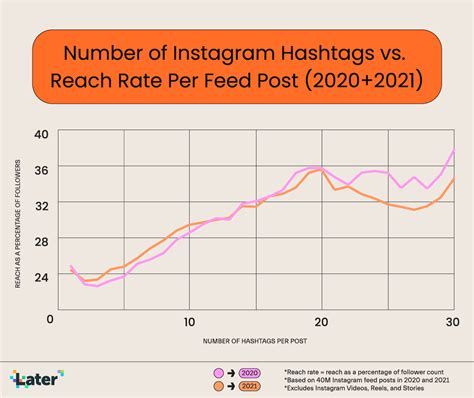 23 Instagram Statistics Marketers Need To Know In 2022 List Examples