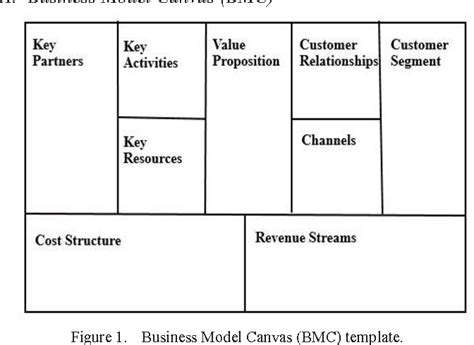 A business model canvas (bmc) is a concept developed by business theorist alexander osterwalder in 2004 as an alternative to complicated business plans. Figure 1 from Integration of Business Model Canvas (BMC ...
