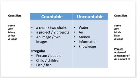 Uncountable Nouns Countable Nouns Academic English Uk