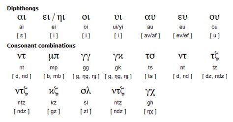Cambridge university press, cambridge u. Greek Diphtongs and Consonant Combinations. | Learn greek ...