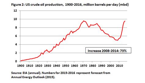Why The Oil Price Rose Stupendously Why It Will Stay Low And What