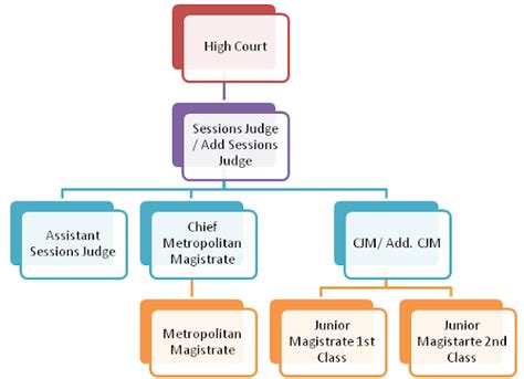 Lawguide Hierarchy Of Criminal Courts In India