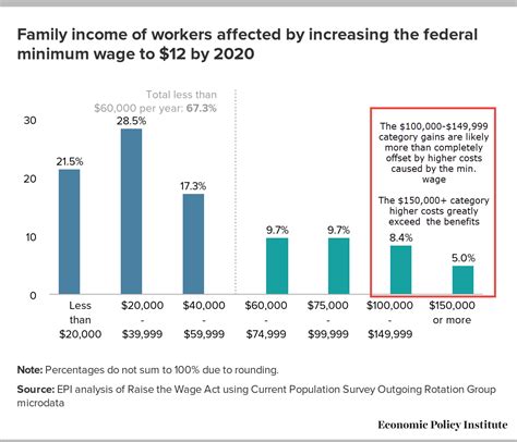 Why do we get so uncomfortable when we see a lot of foreign workers in malaysia? Raising the Minimum Wage to $12 an hour: The Impact of ...