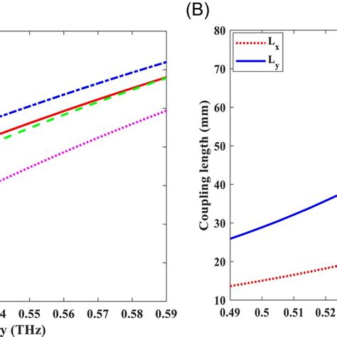 The Dependence Of A Effective Refractive Index And B Coupling