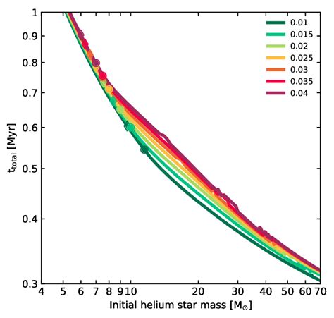 Total Lifetime Of Helium Stars From The Start Of Helium Core Burning