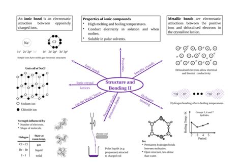 Structure And Bonding Mind Map A Level Chemistry Teaching Resources