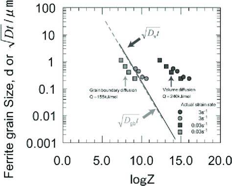 Variation Of The Observed Ferrite Grain Size In Tested Specimens As A