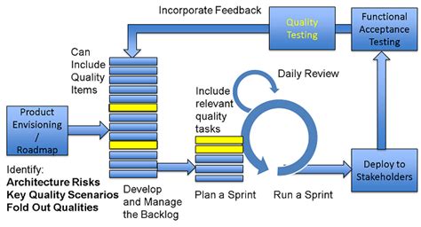 Being Agile At Quality The Refactory