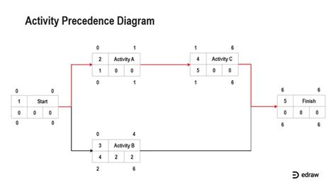 Aon Activity Node Precedence Diagram Edrawmax Editable Template