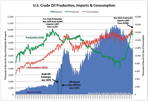 The Crude Oil Export Ban What Me Worry About Peak Oil Zero Hedge