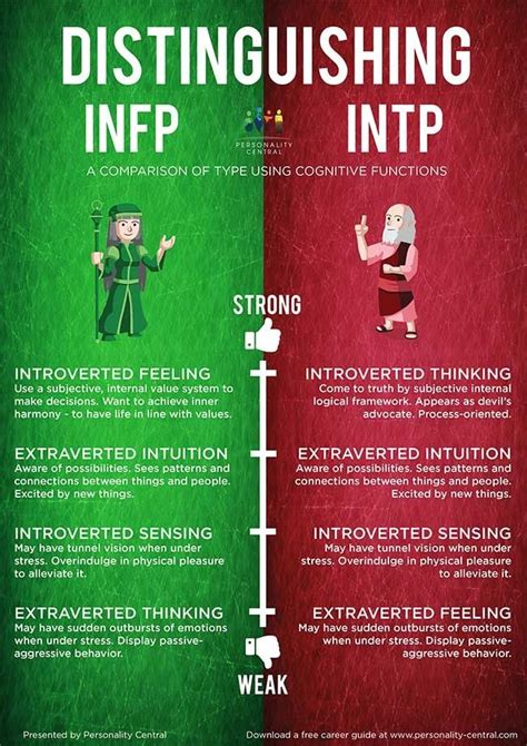 Personality Type Test Infp